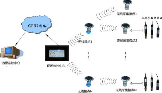 無(wú)線(xiàn)環(huán)境監(jiān)測(cè).png