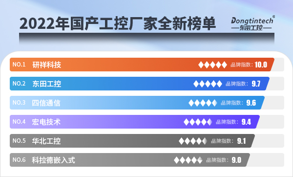 2022年國產工控廠家全新榜單.jpg 2022年國產工控廠家全新榜單.jpg