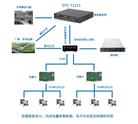 EPC-T1215在電力系統終端控制的行業應用中具備多種參數和功能